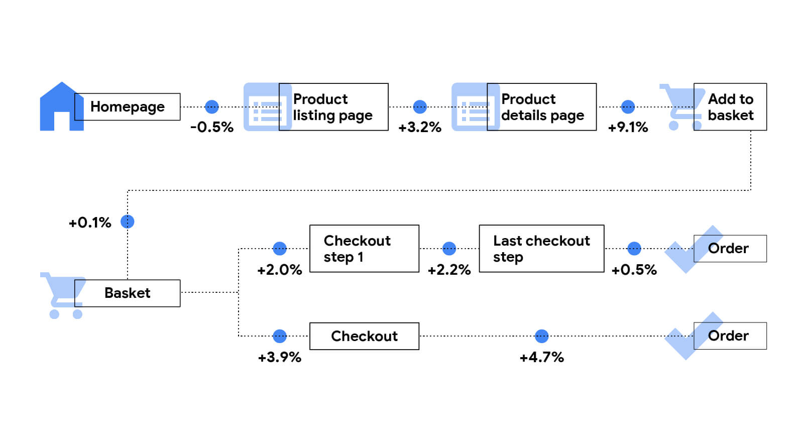 Deloitte retail purchase funnel — 0.1s speed improvement lifts conversion at every step: +3.2% product listing, +9.1% product detail, +4.7% checkout to order