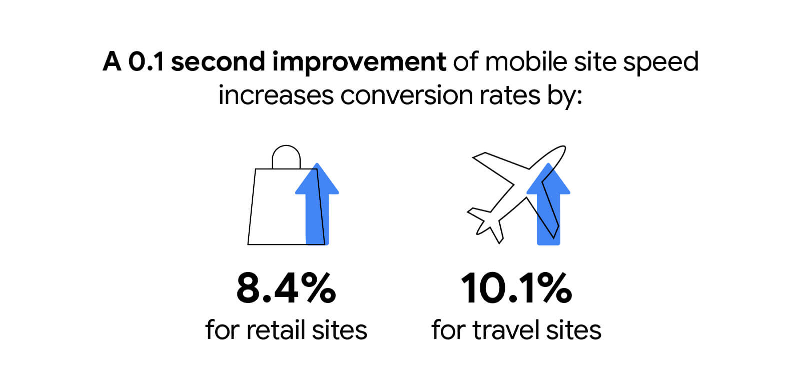 A 0.1 second improvement of mobile site speed increases conversion rates by 8.4% for retail sites