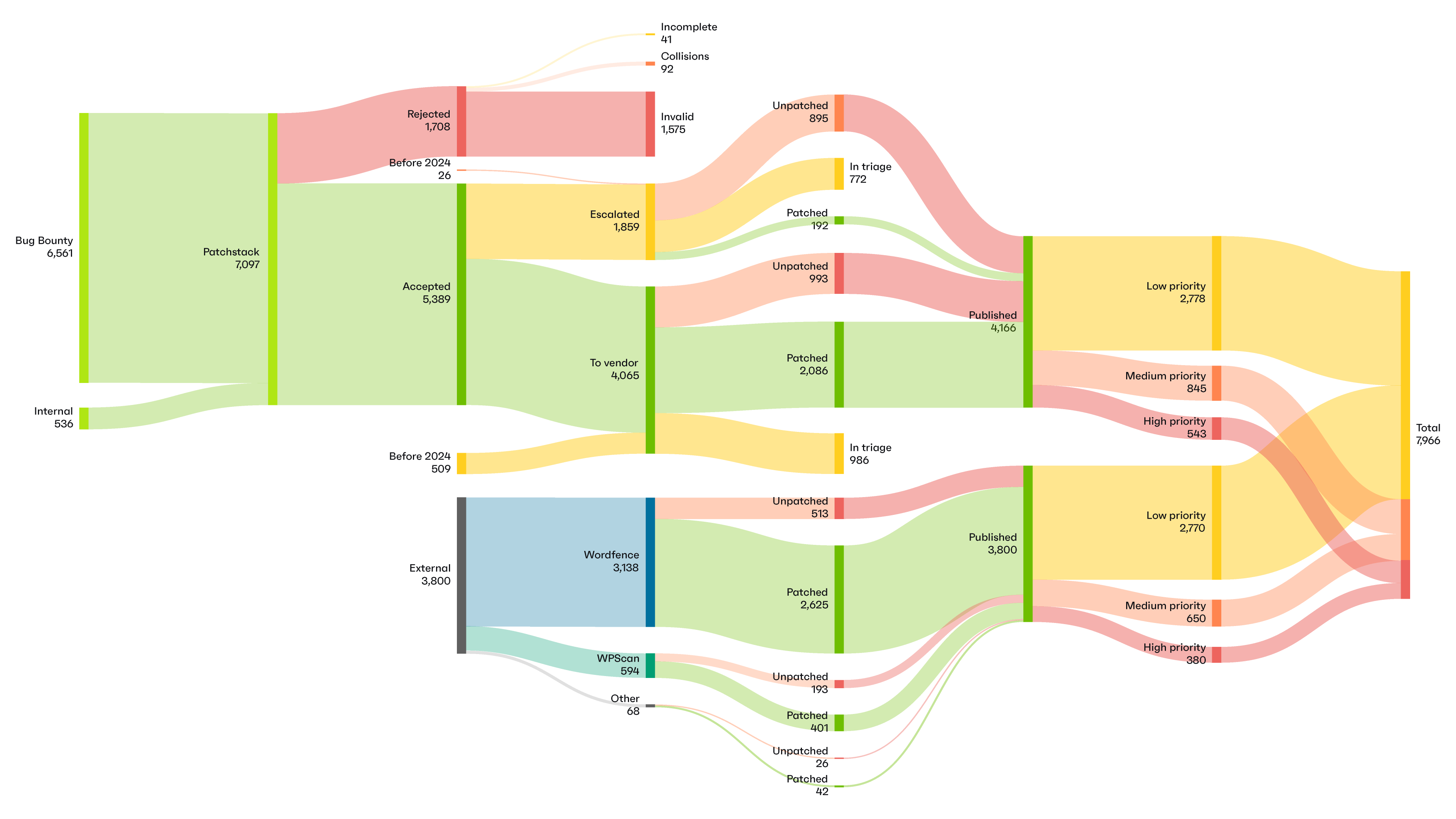 Patchstack 2025 — WordPress vulnerability disclosure flow showing 7,966 total vulnerabilities, with 35% remaining unpatched