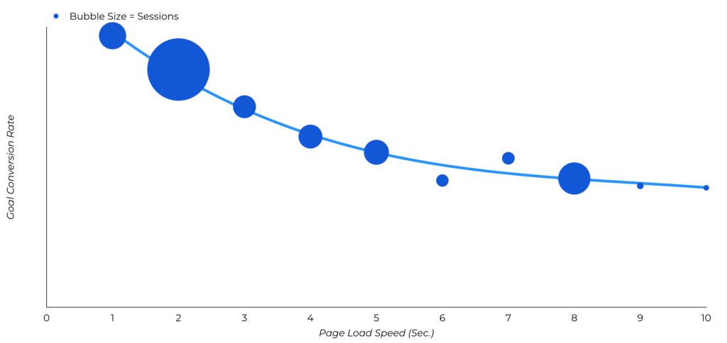 B2B conversion rate drops sharply as page load speed increases — bubble size represents session volume