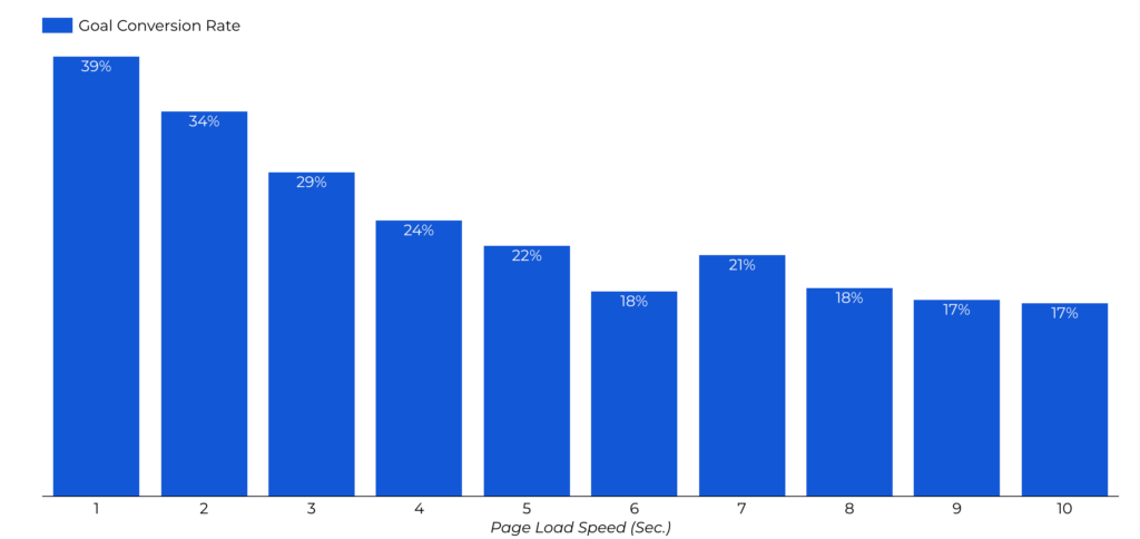 B2B goal conversion rate by page load speed — drops from 39% at 1 second to 17% at 10 seconds