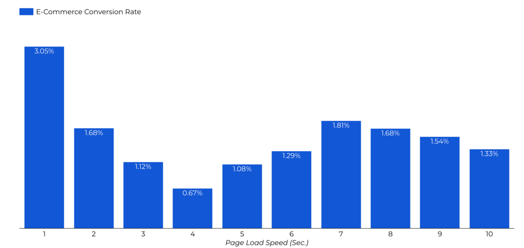 E-commerce conversion rate by page load speed — drops from 3.05% at 1 second to 1.08% at 5 seconds